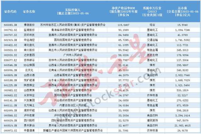 2022年A股央企国企盘点：这些公司“一利五率”表现亮眼