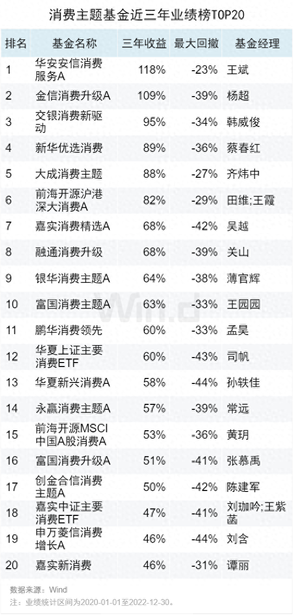 亮点仍存，2022年度基金中长期业绩榜来了