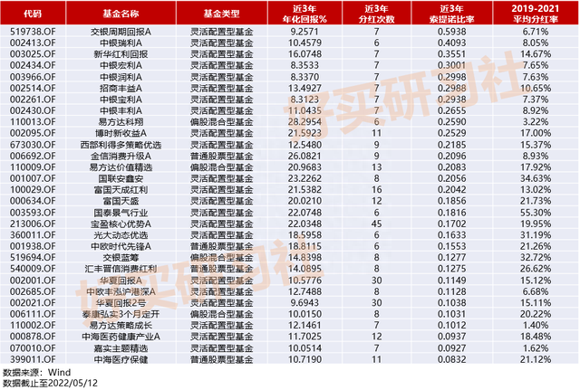 想获得更多分红这些业绩好、分红又多的基金可以关注