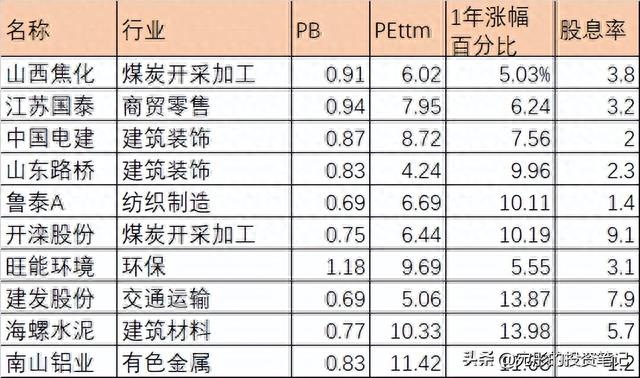 盘点A股主板中估值低的前十只股票