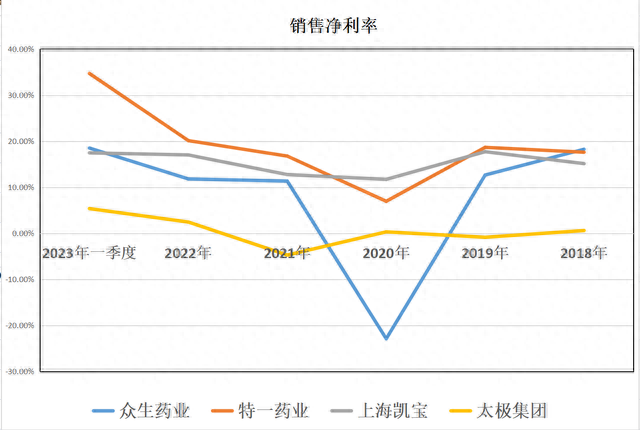 中成药：众生药业、特一药业、上海凯宝、太极集团，盈利能力谁强