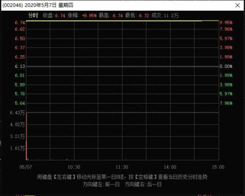 002046出现10000手大单那一刻，我知道机会来了