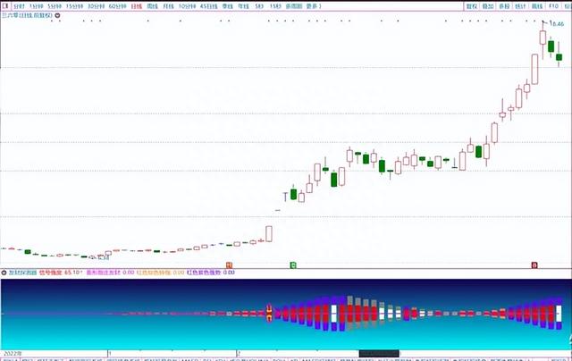 【发财探测器】副图指标，菱形跟庄发财，捕捉强势股