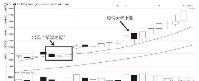 股票一旦显现这3种“K线形态战法”，股价500%封涨停板，富贵再逼人