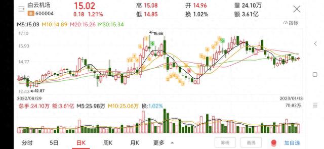 每日一股——白云机场(600004)