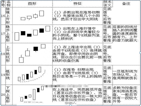 散户若想在A股中真正赚钱致富，不得不看这70种K线大全，精确判断次日涨跌情况