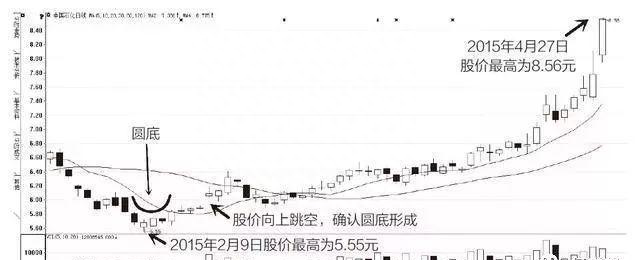 股票一旦显现这3种“K线形态战法”，股价500%封涨停板，富贵再逼人