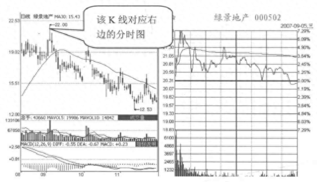 但凡“分时图”出现这5种特征，说明主力正在出货，马上清仓逃跑