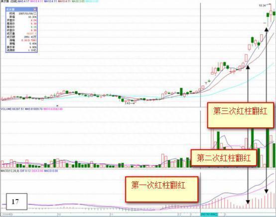 终于有人把MACD的秘密说透彻了，自称20年没亏过只看一根“红绿柱”，买小卖小，缩头缩脚