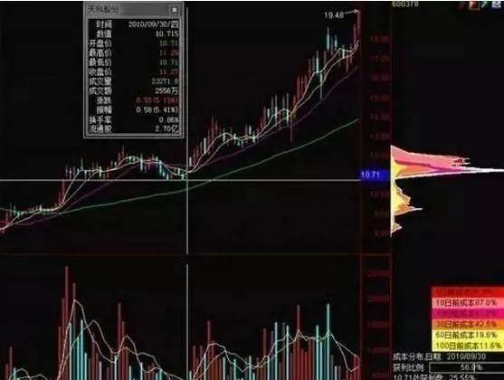 中国股市：如果手中有5万小资金，试试“筹码集中度达12%”选股法，坐等连板涨停