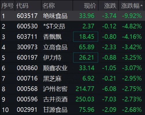 突发跳水！绝味鸭脖跌停，AI牛股暴跌近15%