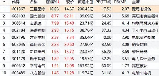 7月7日食品、商贸、电力设备和交运涨幅排名前十股票及简要说明