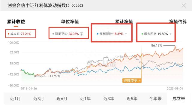 近五年最稳健高收益的指数基金：中证红利低波指数基金