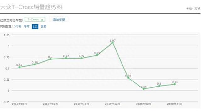 月销跌至千辆，T Cross着急续命，上汽大众这主意绝了