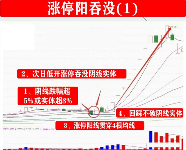 炒股赚钱必备口诀：“看涨吞没买入，看跌吞没卖出” 理解受益良多