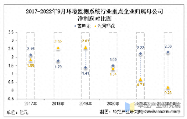 2022年中国环境监测系统行业重点企业洞析：雪迪龙VS先河环保