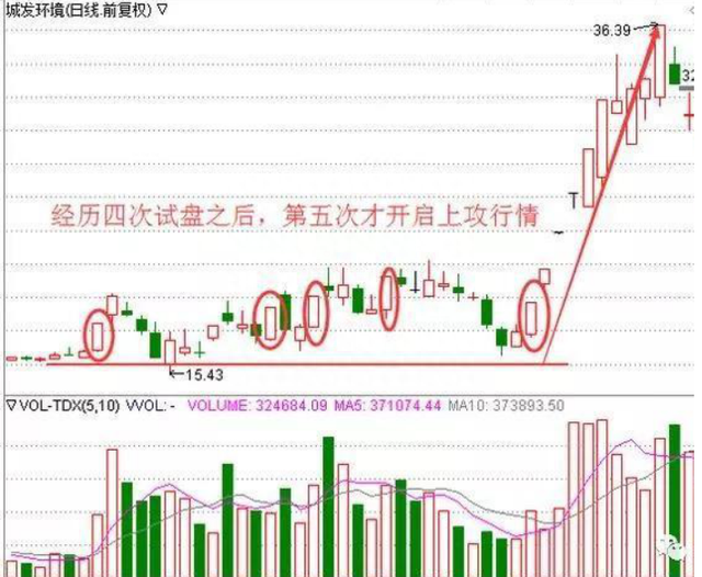 中国股市：但凡出现“打压挖坑”试盘特征，后市不是涨停就是涨不停，收益颇丰