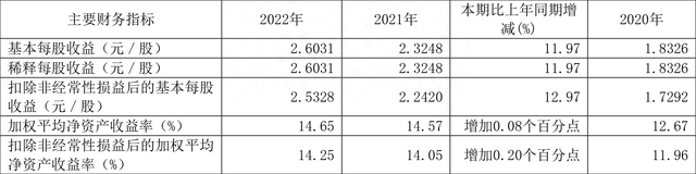 国药股份：2022年净利润同比增长11.97% 拟10派7.82元