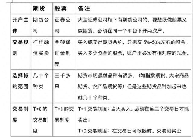 10分钟带你了解股指期货和股票的区别