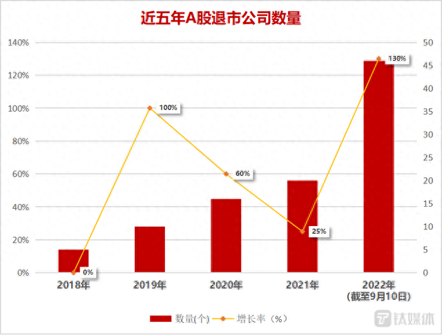 2022年46家企业退市，44家徘徊“生死线”，“最久钉子户”曾停牌4年多