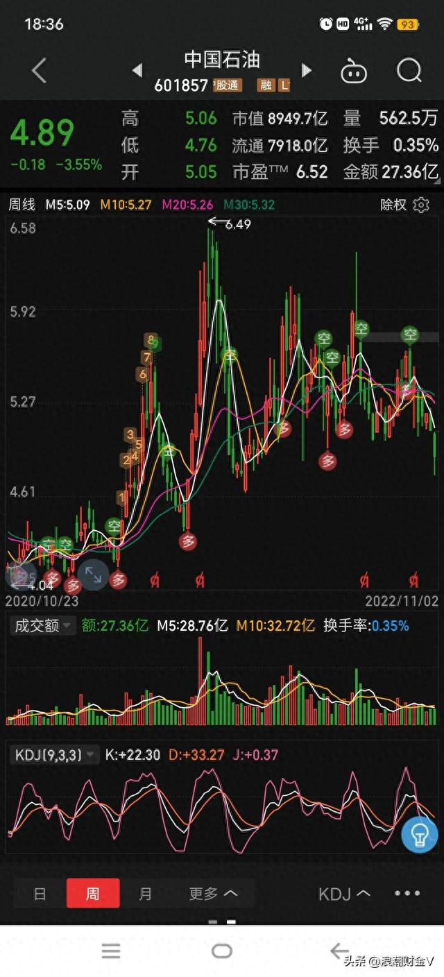 中国石油利润增长380%，股价却下跌24%创新低，是机遇还是陷阱