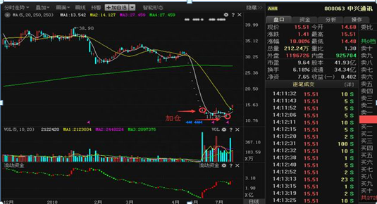 献给亏损散户的忠告：如果手中股票亏损超过50%，是马上清仓还是“越跌越买”拉低成本悟透持股不慌