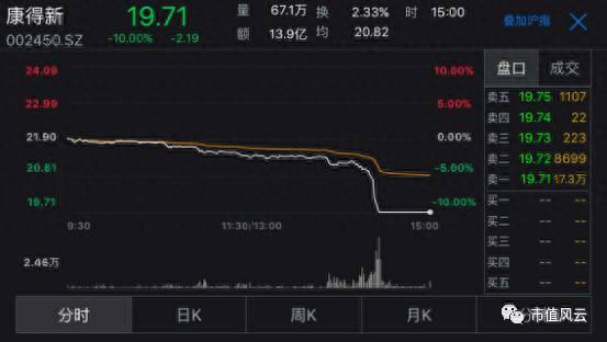 康得新盘中闪崩真实原因大起底