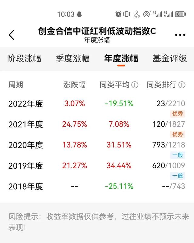 近五年最稳健高收益的指数基金：中证红利低波指数基金