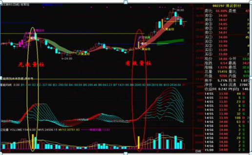 成交量，才是A股的王者指标！量价关系判涨跌，会分析量能才是炒股高手