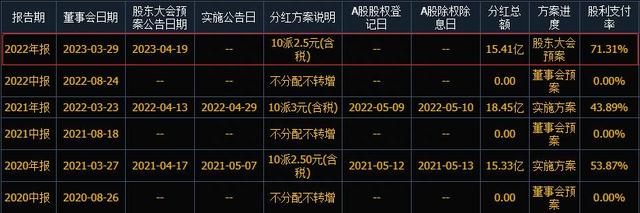 股息率13.97%！2022年高股息率名单汇总，13股连续三年股息率超6%