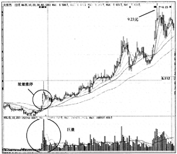 当你把“缩量涨停”与“放量涨停”搞清楚了，你就是会赚钱的人了