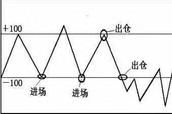 终于有人把CCI指标讲得清清楚楚了，晚上睡不着的可以看看