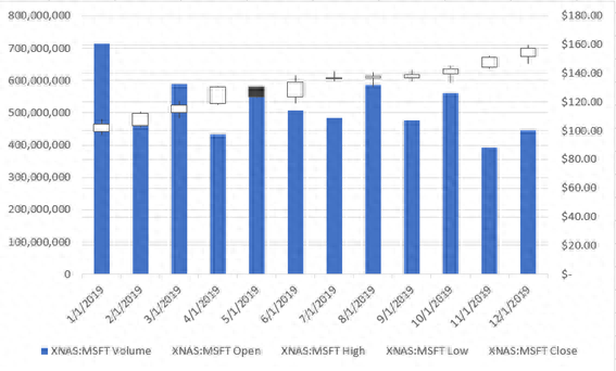 Excel新增STOCKHISTORY函数：可显示指定时间段内的股价历史数据