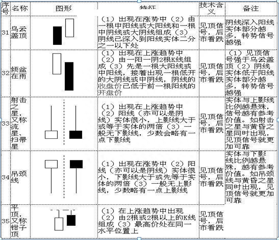 散户若想在A股中真正赚钱致富，不得不看这70种K线大全，精确判断次日涨跌情况