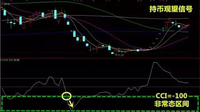 终于有人把CCI指标讲得清清楚楚了，晚上睡不着的可以看看