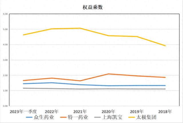 中成药：众生药业、特一药业、上海凯宝、太极集团，盈利能力谁强