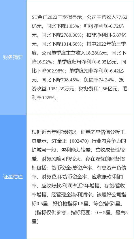 异动快报：ST金正（002470）12月6日10点23分触及涨停板