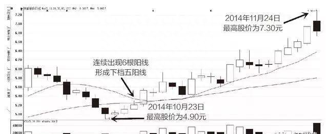 股票一旦显现这3种“K线形态战法”，股价500%封涨停板，富贵再逼人