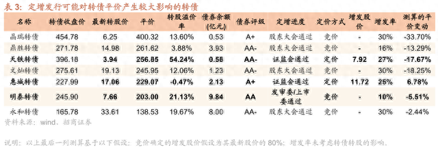 转股价除权有何影响