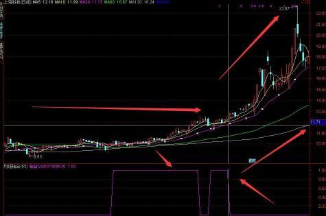 股价飞涨前，“均线”必定先走出这样的形态，不下一万次反复验证！