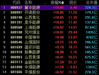 “煤完煤了”！煤炭价格涨不停 A股板块也疯了 龙头一个月翻倍 4000亿巨无霸都涨停了