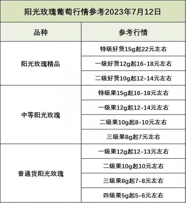 阳光玫瑰“凉了”10元一斤，陷入销路难！为何成这样