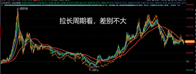 创业板指和创业板50哪个更好怎么选