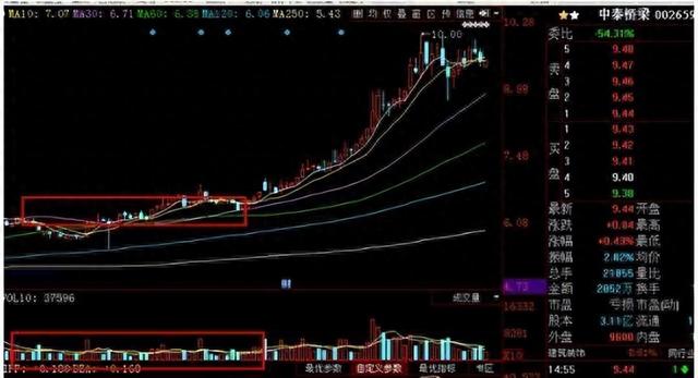 中国股市：把成交量运用到极致，轻松看清主力踪迹，散户务必收藏