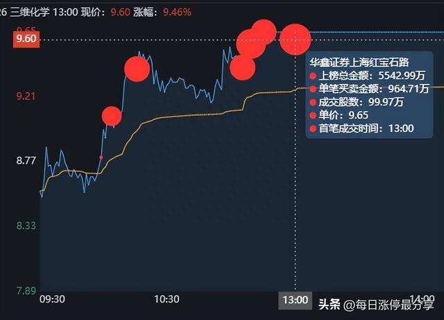 三维化学血战涨停板，大游资炒股养家5542万加入战场，合力封板