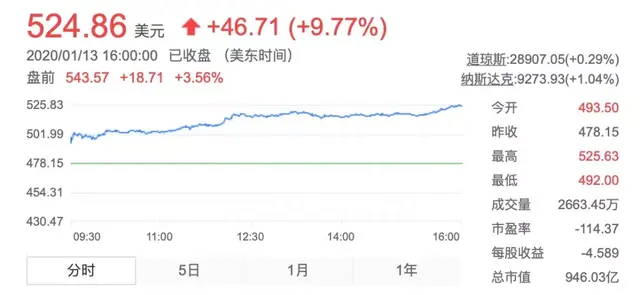 微信支持转账QQ，单笔上限1000；马斯克有望拿10亿美元股票奖励