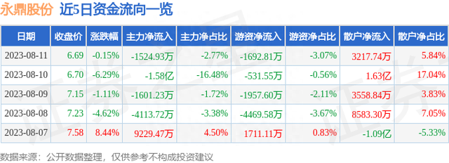 永鼎股份（600105）8月11日主力资金净卖出1524.93万元