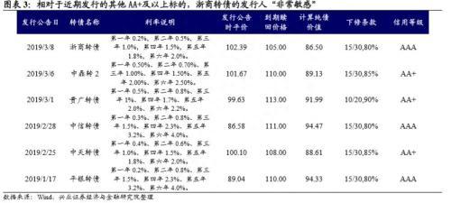 可转债突然爆红，到底贵不贵