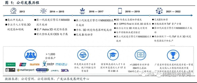 亚洲第一家！中国又一传感器龙头上市！市值超111亿比肩微软