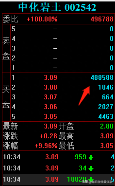 中化岩土涨停大战，全天成交6.93亿，佛山佬一人1.05亿镇守涨停板